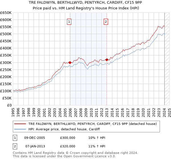 TRE FALDWYN, BERTHLLWYD, PENTYRCH, CARDIFF, CF15 9PP: Price paid vs HM Land Registry's House Price Index