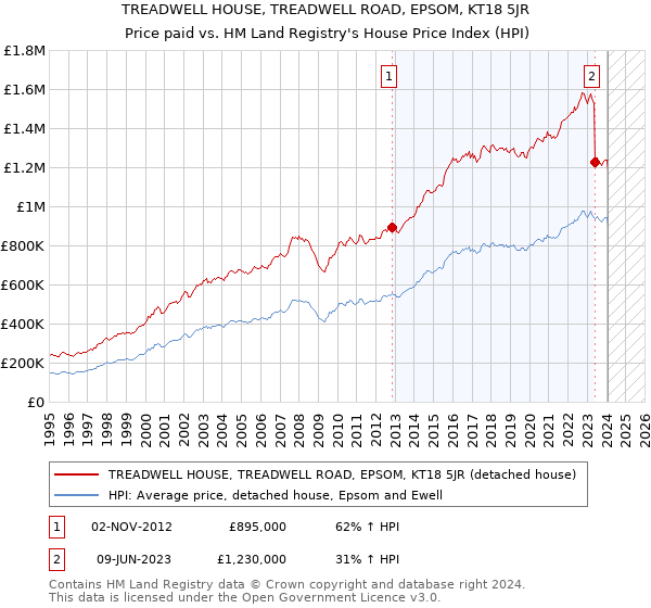 TREADWELL HOUSE, TREADWELL ROAD, EPSOM, KT18 5JR: Price paid vs HM Land Registry's House Price Index