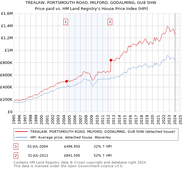 TREALAW, PORTSMOUTH ROAD, MILFORD, GODALMING, GU8 5HW: Price paid vs HM Land Registry's House Price Index