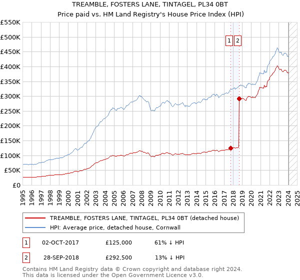 TREAMBLE, FOSTERS LANE, TINTAGEL, PL34 0BT: Price paid vs HM Land Registry's House Price Index