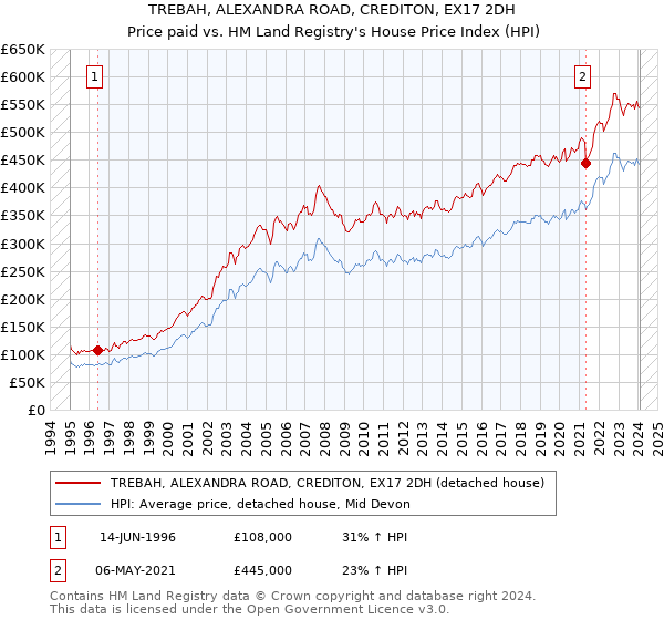 TREBAH, ALEXANDRA ROAD, CREDITON, EX17 2DH: Price paid vs HM Land Registry's House Price Index