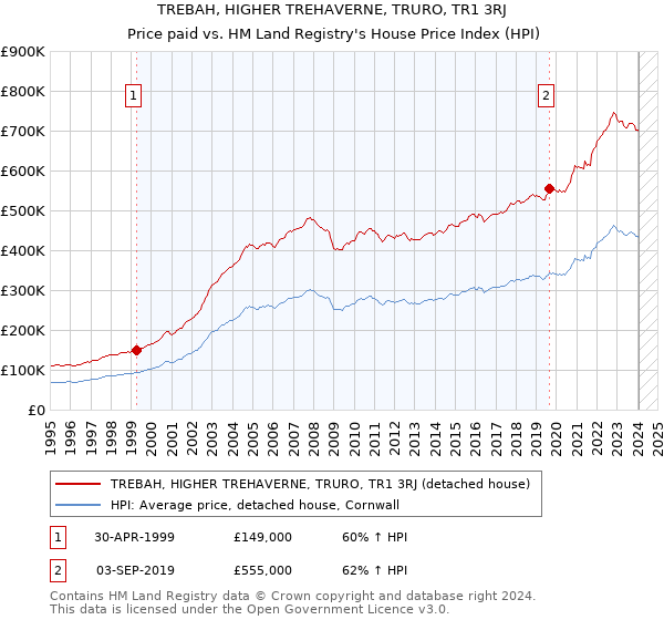 TREBAH, HIGHER TREHAVERNE, TRURO, TR1 3RJ: Price paid vs HM Land Registry's House Price Index