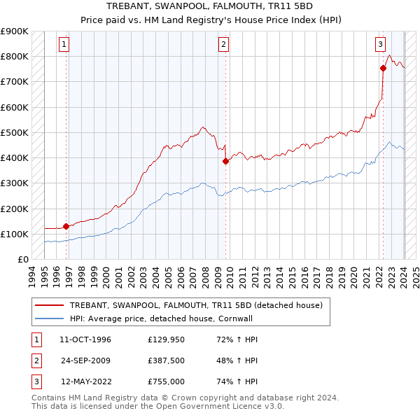 TREBANT, SWANPOOL, FALMOUTH, TR11 5BD: Price paid vs HM Land Registry's House Price Index