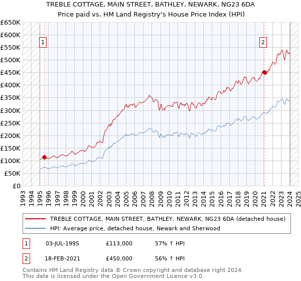 TREBLE COTTAGE, MAIN STREET, BATHLEY, NEWARK, NG23 6DA: Price paid vs HM Land Registry's House Price Index