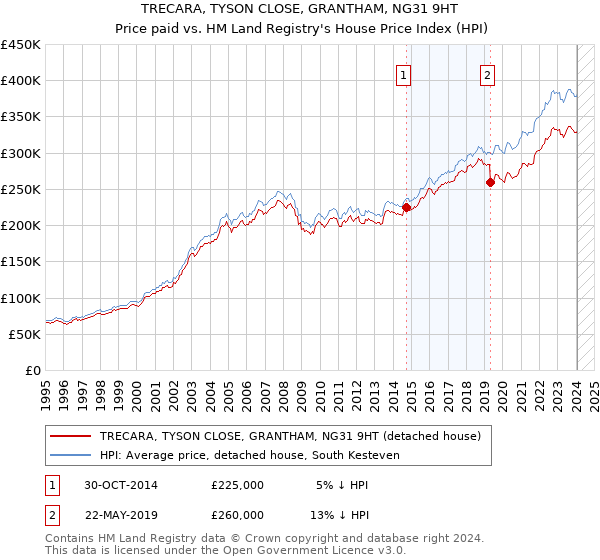 TRECARA, TYSON CLOSE, GRANTHAM, NG31 9HT: Price paid vs HM Land Registry's House Price Index
