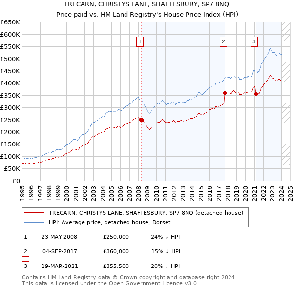 TRECARN, CHRISTYS LANE, SHAFTESBURY, SP7 8NQ: Price paid vs HM Land Registry's House Price Index