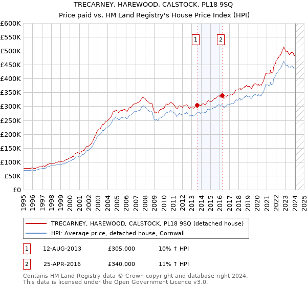 TRECARNEY, HAREWOOD, CALSTOCK, PL18 9SQ: Price paid vs HM Land Registry's House Price Index
