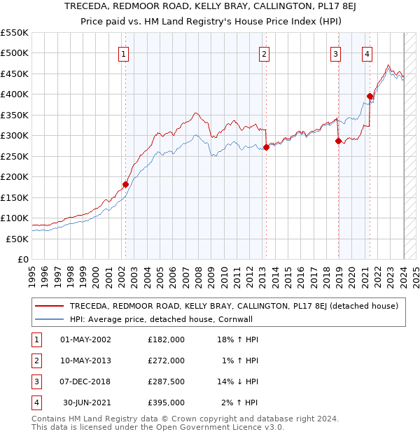 TRECEDA, REDMOOR ROAD, KELLY BRAY, CALLINGTON, PL17 8EJ: Price paid vs HM Land Registry's House Price Index