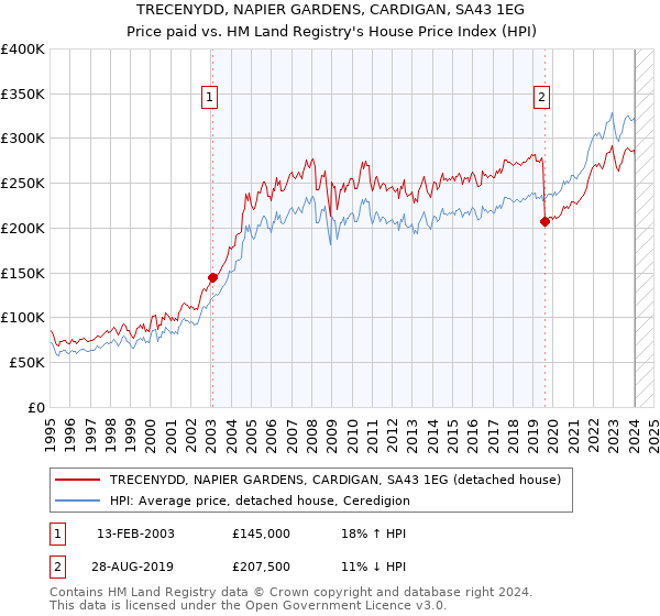 TRECENYDD, NAPIER GARDENS, CARDIGAN, SA43 1EG: Price paid vs HM Land Registry's House Price Index