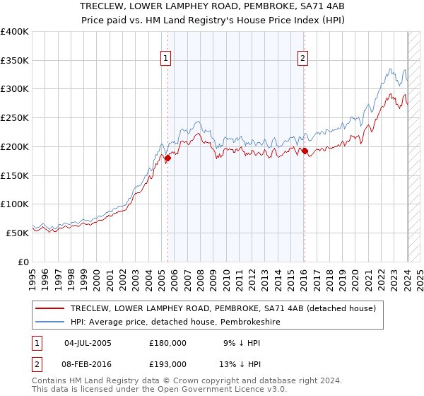 TRECLEW, LOWER LAMPHEY ROAD, PEMBROKE, SA71 4AB: Price paid vs HM Land Registry's House Price Index