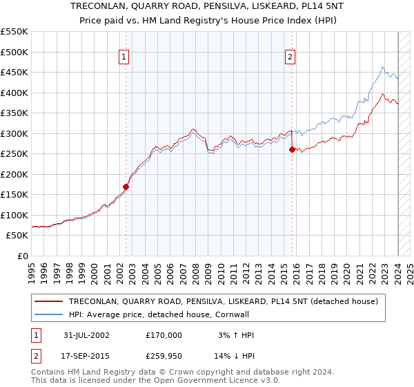 TRECONLAN, QUARRY ROAD, PENSILVA, LISKEARD, PL14 5NT: Price paid vs HM Land Registry's House Price Index