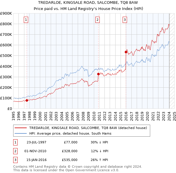 TREDARLOE, KINGSALE ROAD, SALCOMBE, TQ8 8AW: Price paid vs HM Land Registry's House Price Index