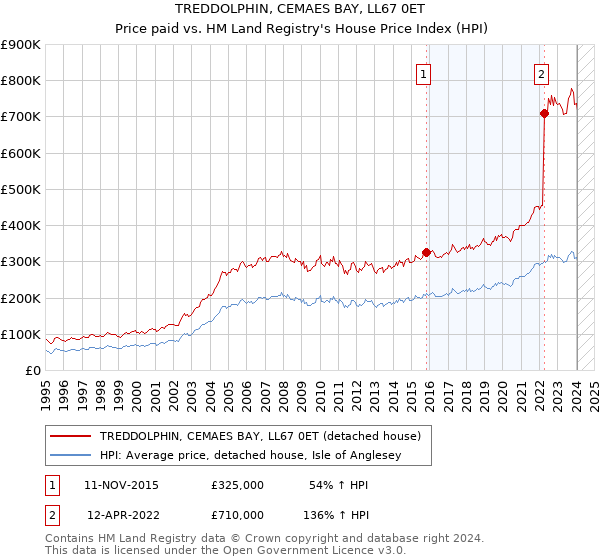TREDDOLPHIN, CEMAES BAY, LL67 0ET: Price paid vs HM Land Registry's House Price Index