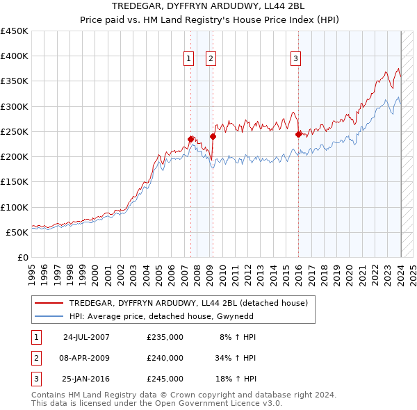TREDEGAR, DYFFRYN ARDUDWY, LL44 2BL: Price paid vs HM Land Registry's House Price Index