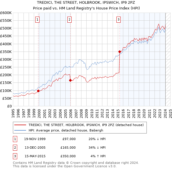 TREDICI, THE STREET, HOLBROOK, IPSWICH, IP9 2PZ: Price paid vs HM Land Registry's House Price Index