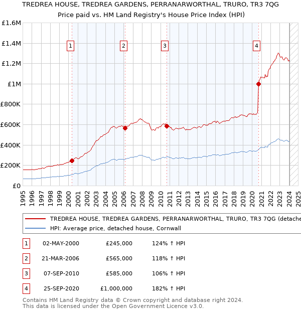 TREDREA HOUSE, TREDREA GARDENS, PERRANARWORTHAL, TRURO, TR3 7QG: Price paid vs HM Land Registry's House Price Index