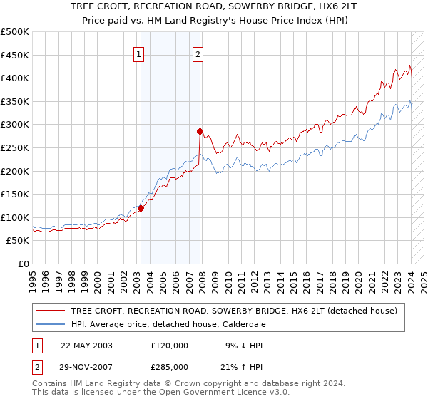 TREE CROFT, RECREATION ROAD, SOWERBY BRIDGE, HX6 2LT: Price paid vs HM Land Registry's House Price Index