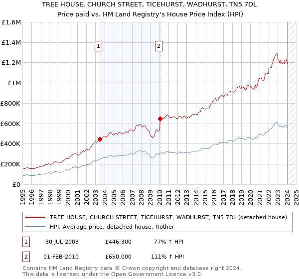 TREE HOUSE, CHURCH STREET, TICEHURST, WADHURST, TN5 7DL: Price paid vs HM Land Registry's House Price Index