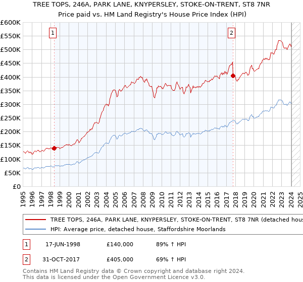 TREE TOPS, 246A, PARK LANE, KNYPERSLEY, STOKE-ON-TRENT, ST8 7NR: Price paid vs HM Land Registry's House Price Index