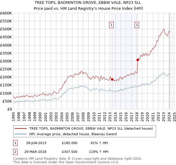 TREE TOPS, BADMINTON GROVE, EBBW VALE, NP23 5LL: Price paid vs HM Land Registry's House Price Index