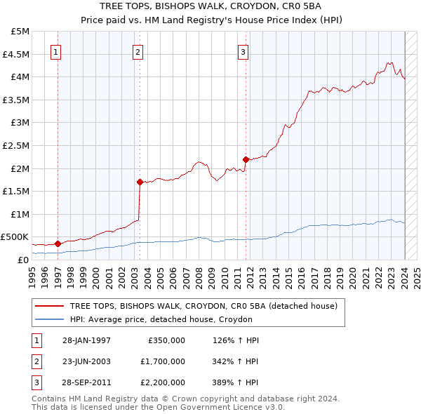 TREE TOPS, BISHOPS WALK, CROYDON, CR0 5BA: Price paid vs HM Land Registry's House Price Index