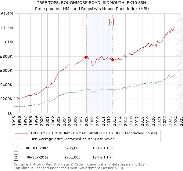 TREE TOPS, BOUGHMORE ROAD, SIDMOUTH, EX10 8SH: Price paid vs HM Land Registry's House Price Index