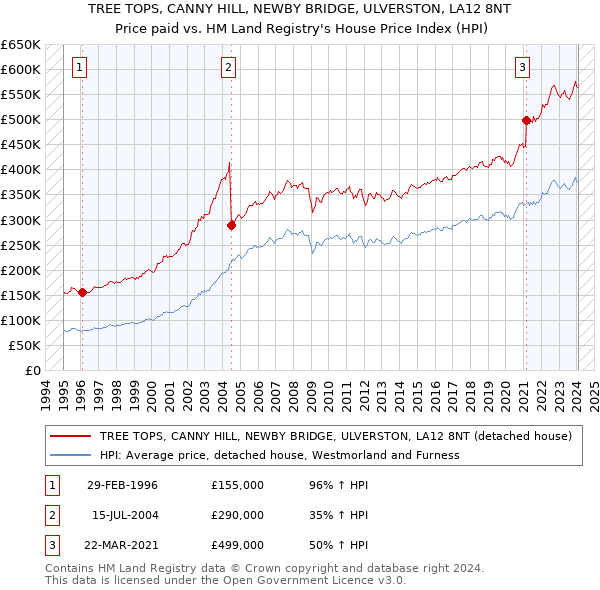 TREE TOPS, CANNY HILL, NEWBY BRIDGE, ULVERSTON, LA12 8NT: Price paid vs HM Land Registry's House Price Index