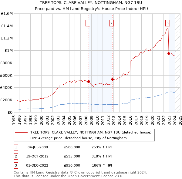 TREE TOPS, CLARE VALLEY, NOTTINGHAM, NG7 1BU: Price paid vs HM Land Registry's House Price Index