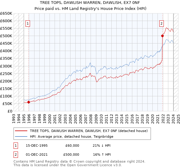 TREE TOPS, DAWLISH WARREN, DAWLISH, EX7 0NF: Price paid vs HM Land Registry's House Price Index