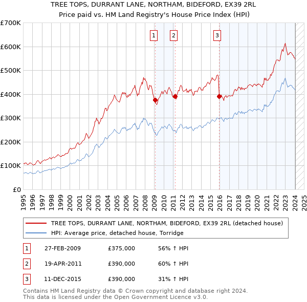 TREE TOPS, DURRANT LANE, NORTHAM, BIDEFORD, EX39 2RL: Price paid vs HM Land Registry's House Price Index