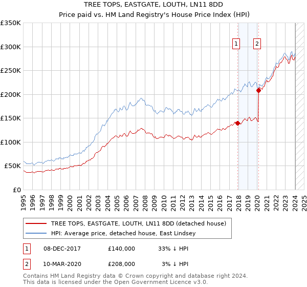 TREE TOPS, EASTGATE, LOUTH, LN11 8DD: Price paid vs HM Land Registry's House Price Index