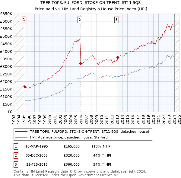 TREE TOPS, FULFORD, STOKE-ON-TRENT, ST11 9QS: Price paid vs HM Land Registry's House Price Index