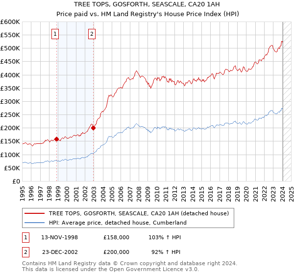 TREE TOPS, GOSFORTH, SEASCALE, CA20 1AH: Price paid vs HM Land Registry's House Price Index