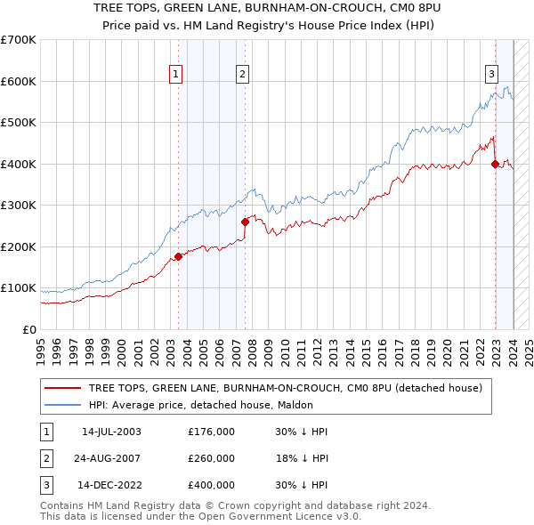 TREE TOPS, GREEN LANE, BURNHAM-ON-CROUCH, CM0 8PU: Price paid vs HM Land Registry's House Price Index