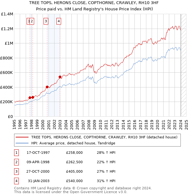 TREE TOPS, HERONS CLOSE, COPTHORNE, CRAWLEY, RH10 3HF: Price paid vs HM Land Registry's House Price Index