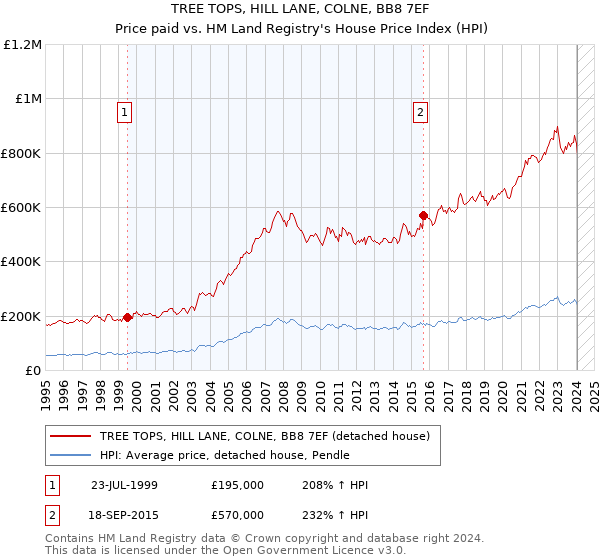 TREE TOPS, HILL LANE, COLNE, BB8 7EF: Price paid vs HM Land Registry's House Price Index