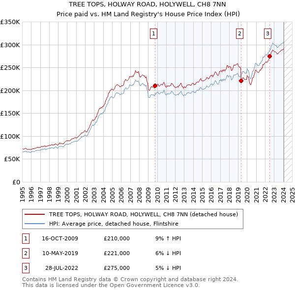 TREE TOPS, HOLWAY ROAD, HOLYWELL, CH8 7NN: Price paid vs HM Land Registry's House Price Index