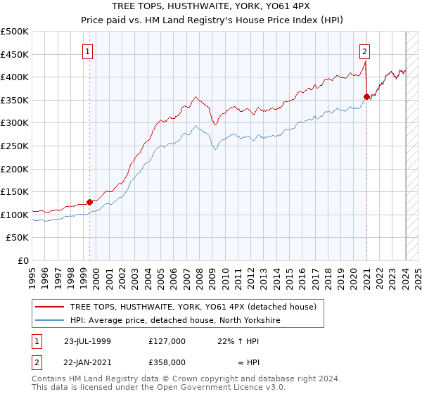 TREE TOPS, HUSTHWAITE, YORK, YO61 4PX: Price paid vs HM Land Registry's House Price Index