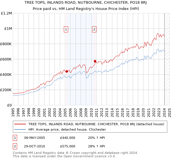 TREE TOPS, INLANDS ROAD, NUTBOURNE, CHICHESTER, PO18 8RJ: Price paid vs HM Land Registry's House Price Index