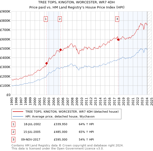 TREE TOPS, KINGTON, WORCESTER, WR7 4DH: Price paid vs HM Land Registry's House Price Index