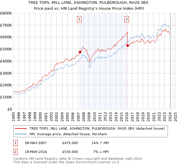 TREE TOPS, MILL LANE, ASHINGTON, PULBOROUGH, RH20 3BX: Price paid vs HM Land Registry's House Price Index