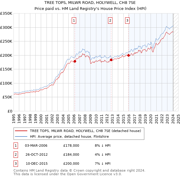 TREE TOPS, MILWR ROAD, HOLYWELL, CH8 7SE: Price paid vs HM Land Registry's House Price Index