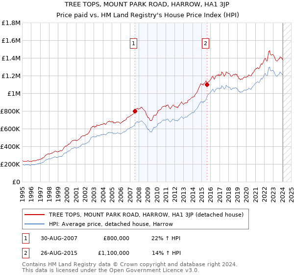 TREE TOPS, MOUNT PARK ROAD, HARROW, HA1 3JP: Price paid vs HM Land Registry's House Price Index