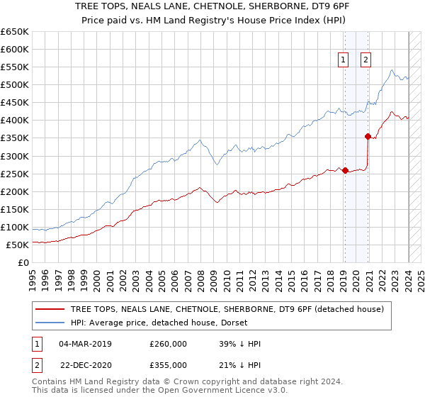 TREE TOPS, NEALS LANE, CHETNOLE, SHERBORNE, DT9 6PF: Price paid vs HM Land Registry's House Price Index