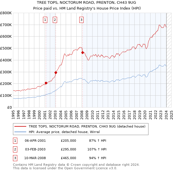 TREE TOPS, NOCTORUM ROAD, PRENTON, CH43 9UG: Price paid vs HM Land Registry's House Price Index