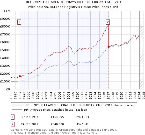 TREE TOPS, OAK AVENUE, CRAYS HILL, BILLERICAY, CM11 2YD: Price paid vs HM Land Registry's House Price Index