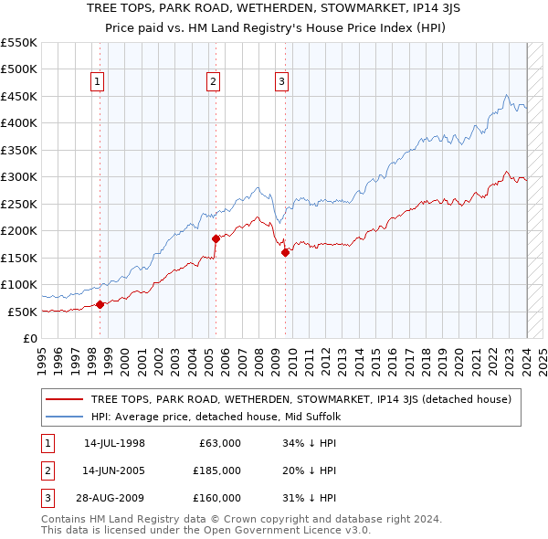 TREE TOPS, PARK ROAD, WETHERDEN, STOWMARKET, IP14 3JS: Price paid vs HM Land Registry's House Price Index