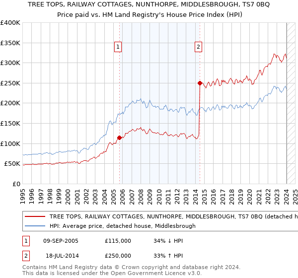 TREE TOPS, RAILWAY COTTAGES, NUNTHORPE, MIDDLESBROUGH, TS7 0BQ: Price paid vs HM Land Registry's House Price Index