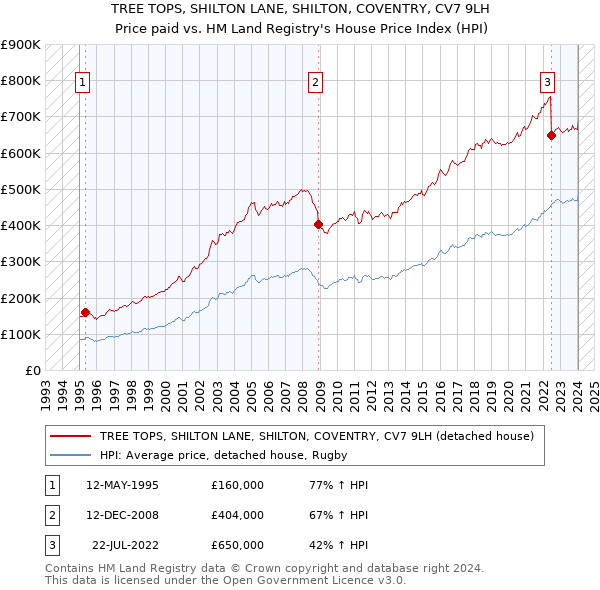 TREE TOPS, SHILTON LANE, SHILTON, COVENTRY, CV7 9LH: Price paid vs HM Land Registry's House Price Index