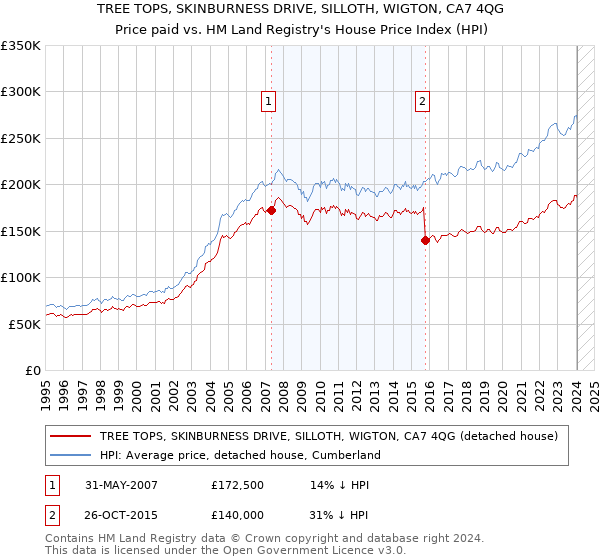 TREE TOPS, SKINBURNESS DRIVE, SILLOTH, WIGTON, CA7 4QG: Price paid vs HM Land Registry's House Price Index
